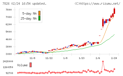 フルヤ金属チャート