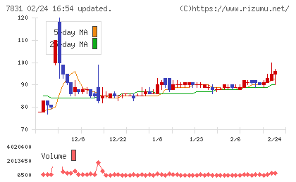 ウイルコホールディングスチャート