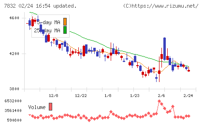 バンダイナムコホールディングスチャート