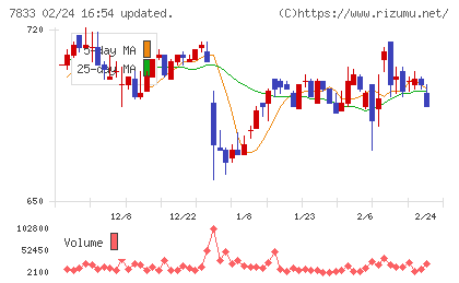 アイフィスジャパンチャート