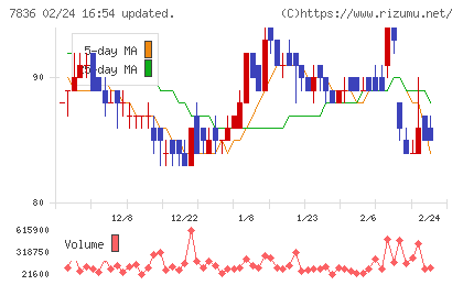 アビックスチャート