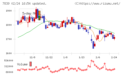 ＳＨＯＥＩチャート