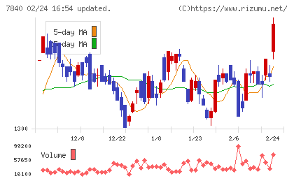 フランスベッドホールディングスチャート