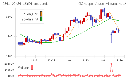 遠藤製作所チャート