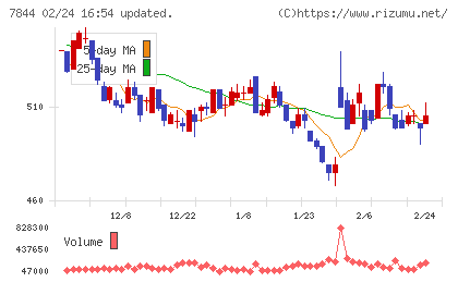 マーベラスチャート