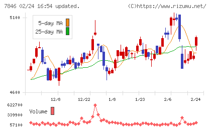 パイロットコーポレーションチャート