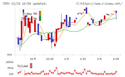 総合商研チャート