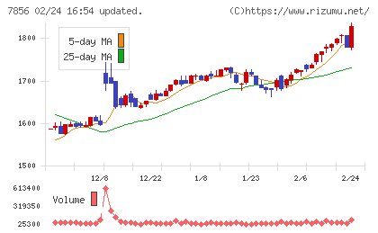 萩原工業チャート