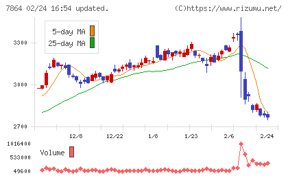 フジシールインターナショナルチャート