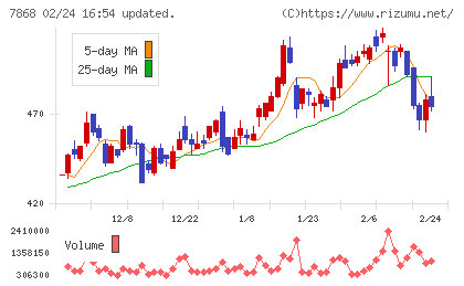 広済堂ホールディングスチャート