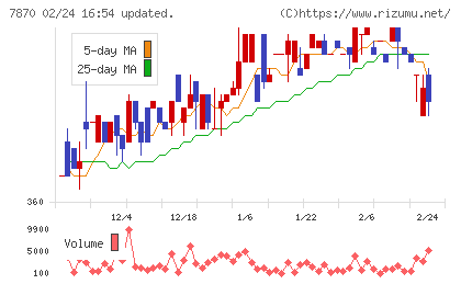 福島印刷チャート