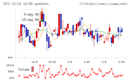 フクビ化学工業チャート