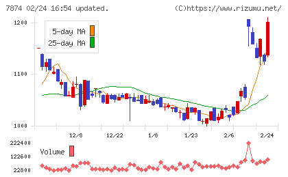 レックチャート