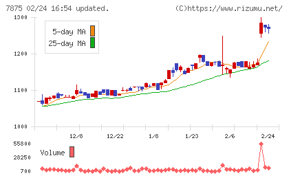 竹田iPホールディングスチャート
