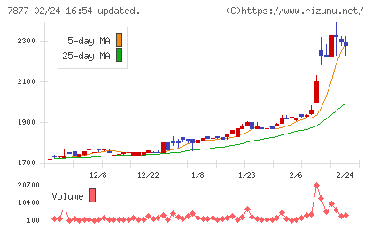 永大化工チャート