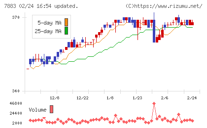 サンメッセチャート