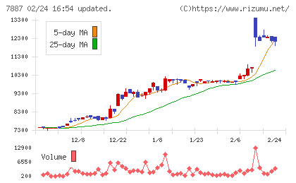 南海プライウッドチャート