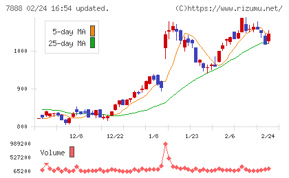 三光合成チャート