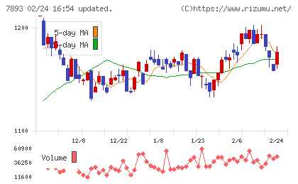 プロネクサスチャート