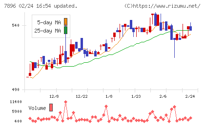 セブン工業チャート