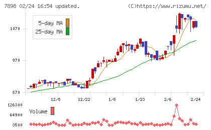 ウッドワンチャート