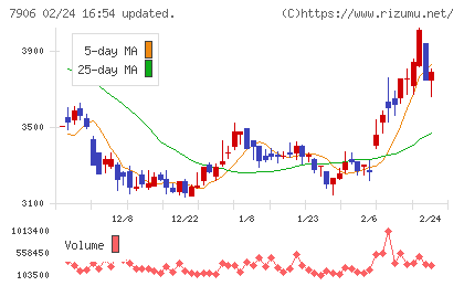 ヨネックスチャート