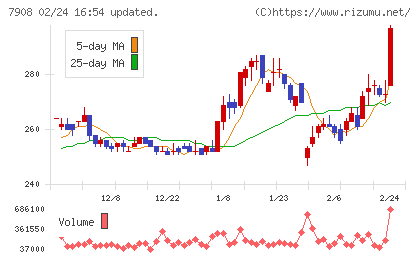 ＫＩＭＯＴＯチャート