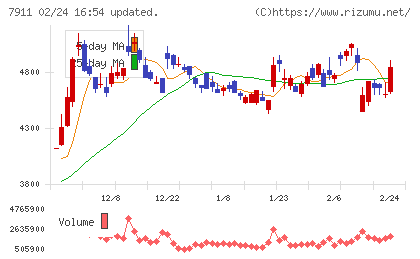 ＴＯＰＰＡＮホールディングスチャート