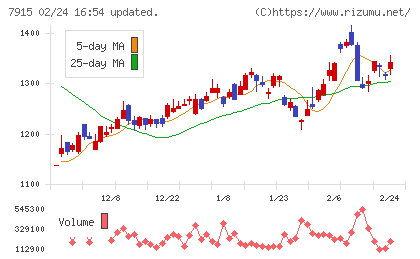ＮＩＳＳＨＡチャート