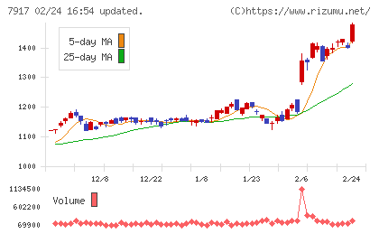 ＺＡＣＲＯＳチャート