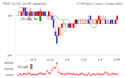ヴィア・ホールディングスチャート