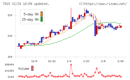 野崎印刷紙業チャート