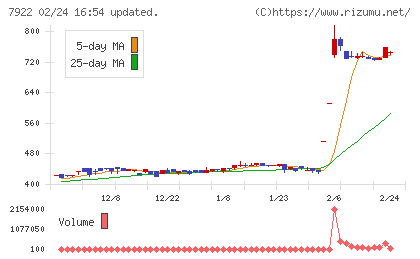 三光産業チャート