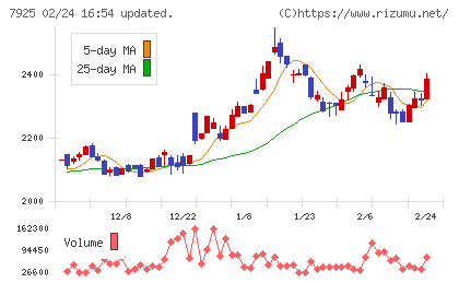 前澤化成工業チャート