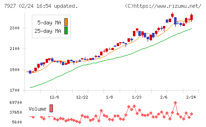 ムトー精工チャート