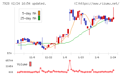 旭化学工業チャート