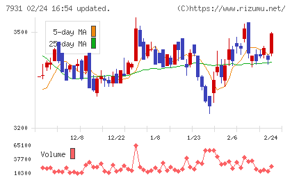 未来工業チャート