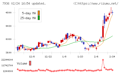 アシックスチャート