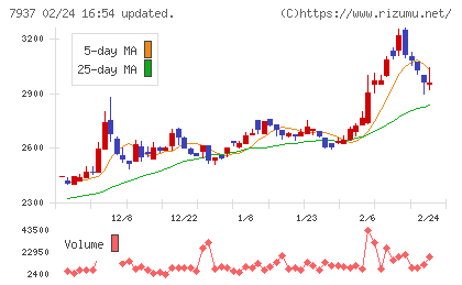 ツツミチャート