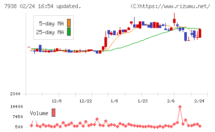 リーガルコーポレーションチャート