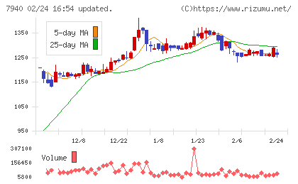 ウェーブロックホールディングスチャート
