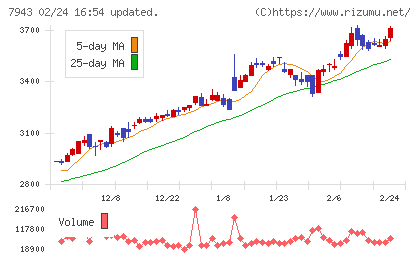 ニチハチャート