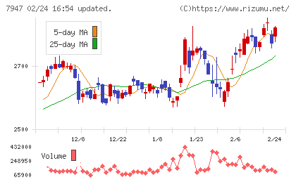 エフピコチャート