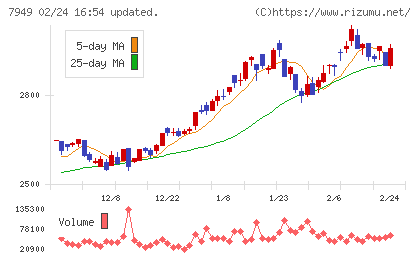 小松ウオール工業チャート