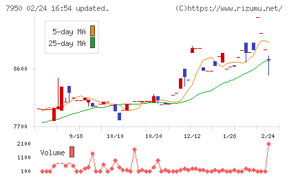 日本デコラックスチャート