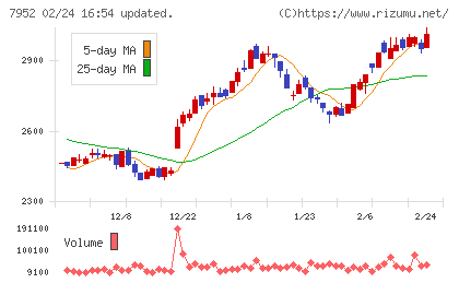 河合楽器製作所チャート