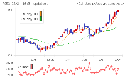 菊水化学工業チャート