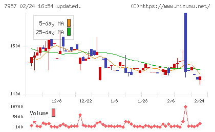 フジコピアンチャート