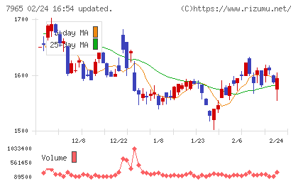 象印マホービンチャート