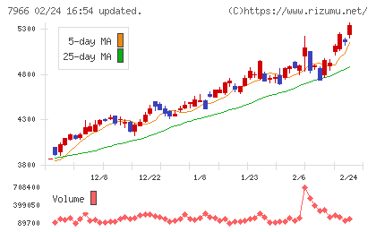 リンテックチャート